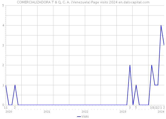 COMERCIALIZADORA T & Q, C. A. (Venezuela) Page visits 2024 