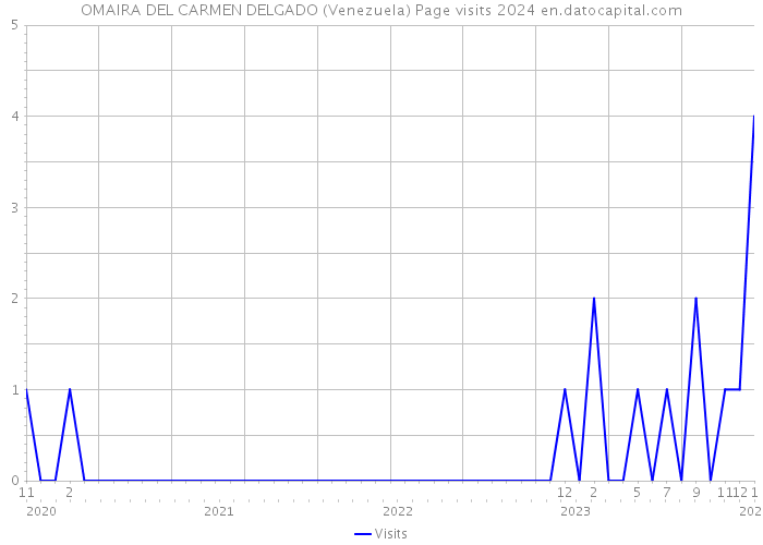OMAIRA DEL CARMEN DELGADO (Venezuela) Page visits 2024 