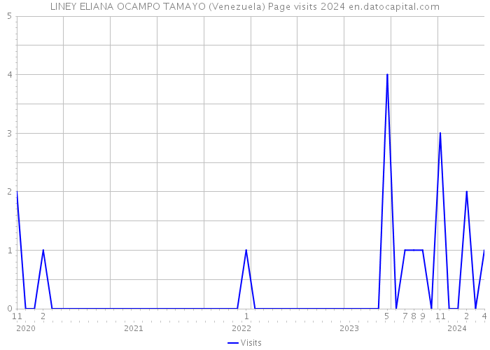 LINEY ELIANA OCAMPO TAMAYO (Venezuela) Page visits 2024 