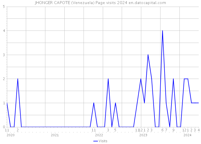 JHONGER CAPOTE (Venezuela) Page visits 2024 