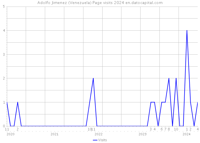 Adolfo Jimenez (Venezuela) Page visits 2024 