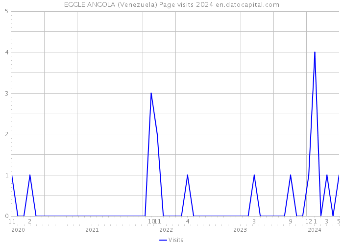 EGGLE ANGOLA (Venezuela) Page visits 2024 