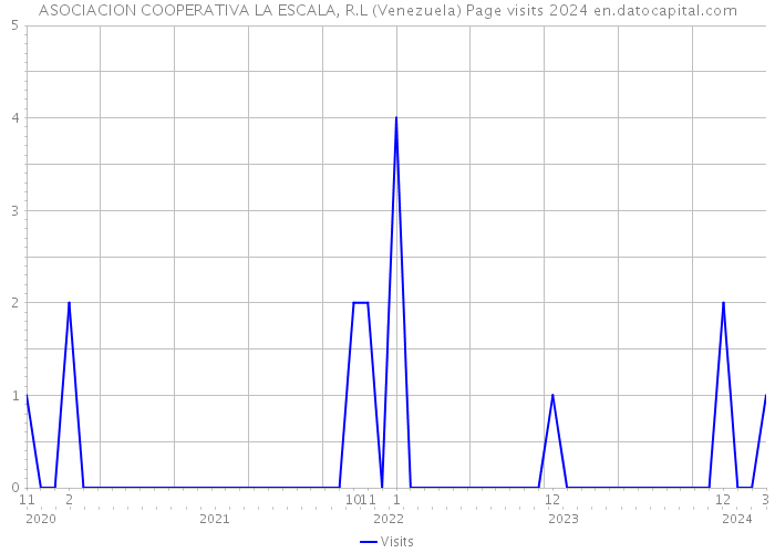 ASOCIACION COOPERATIVA LA ESCALA, R.L (Venezuela) Page visits 2024 