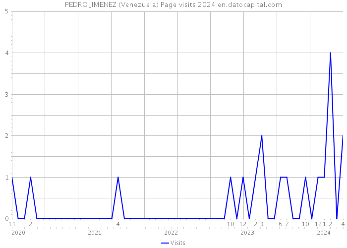 PEDRO JIMENEZ (Venezuela) Page visits 2024 