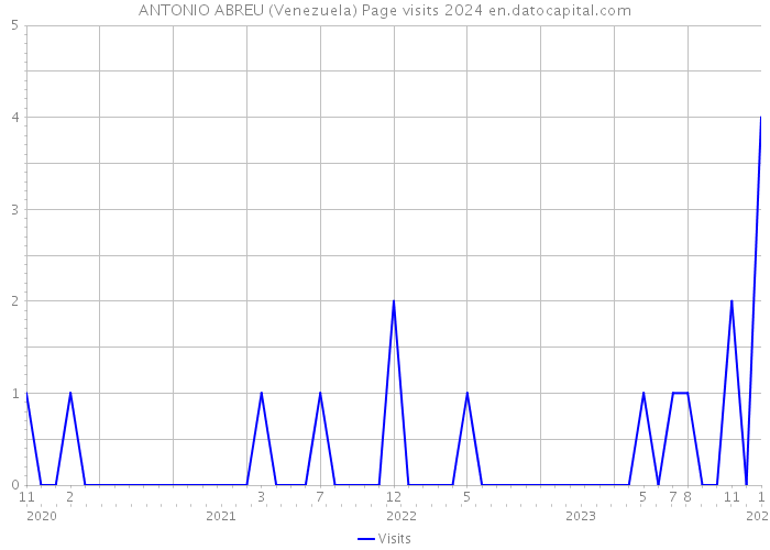 ANTONIO ABREU (Venezuela) Page visits 2024 