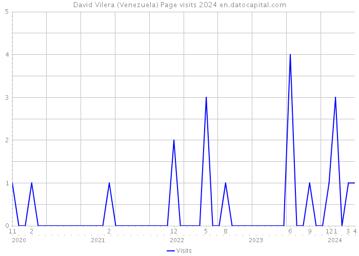 David Vilera (Venezuela) Page visits 2024 