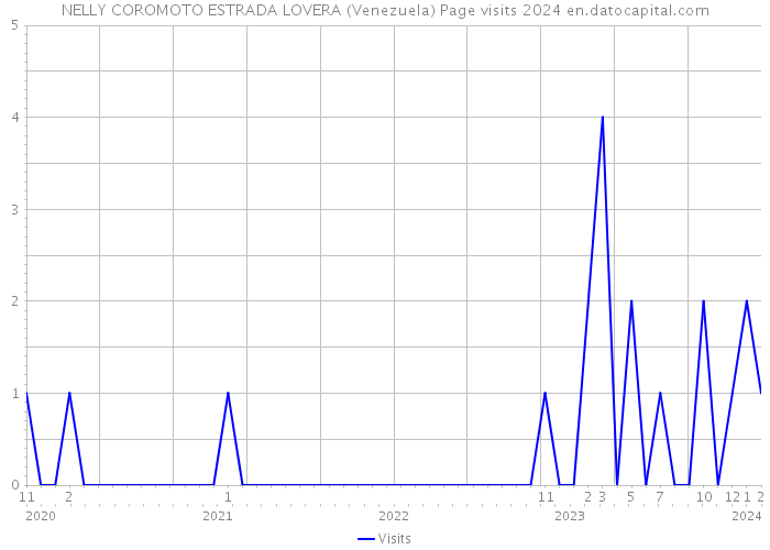 NELLY COROMOTO ESTRADA LOVERA (Venezuela) Page visits 2024 