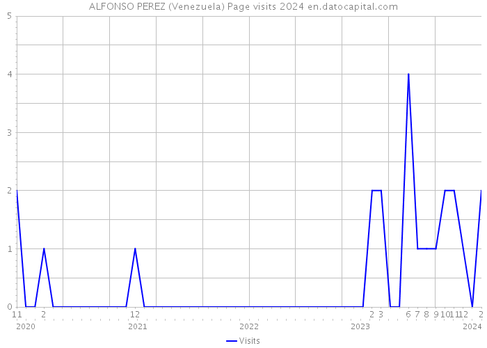 ALFONSO PEREZ (Venezuela) Page visits 2024 