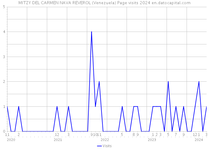 MITZY DEL CARMEN NAVA REVEROL (Venezuela) Page visits 2024 