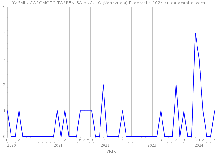 YASMIN COROMOTO TORREALBA ANGULO (Venezuela) Page visits 2024 