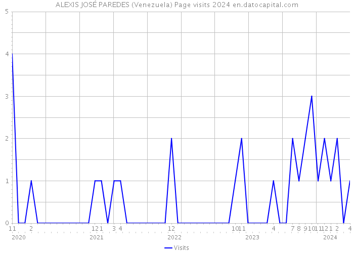 ALEXIS JOSÉ PAREDES (Venezuela) Page visits 2024 