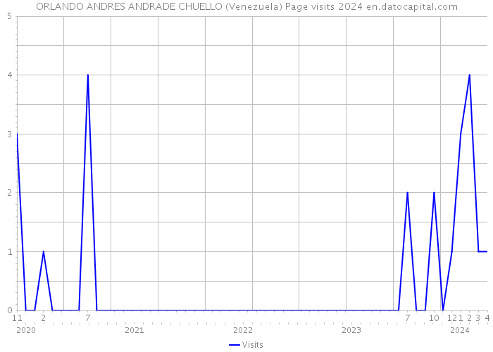 ORLANDO ANDRES ANDRADE CHUELLO (Venezuela) Page visits 2024 