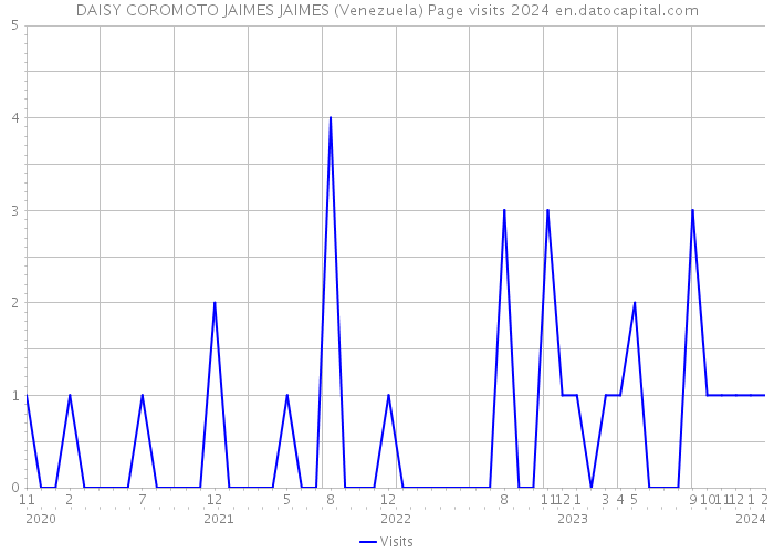 DAISY COROMOTO JAIMES JAIMES (Venezuela) Page visits 2024 