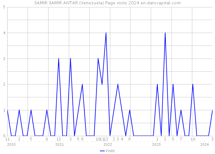 SAMIR SAMIR ANTAR (Venezuela) Page visits 2024 