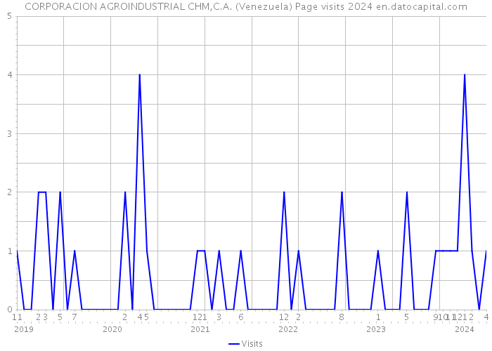 CORPORACION AGROINDUSTRIAL CHM,C.A. (Venezuela) Page visits 2024 