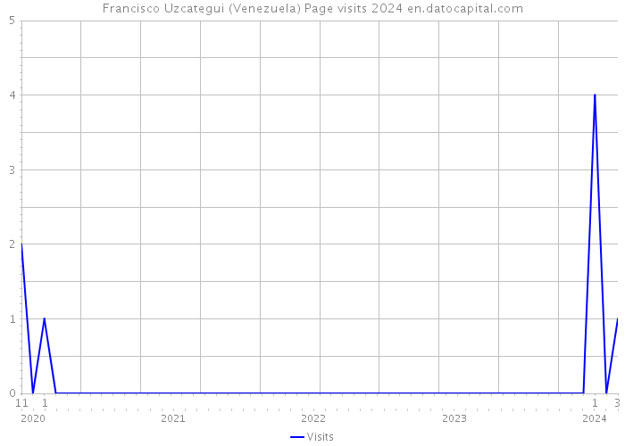 Francisco Uzcategui (Venezuela) Page visits 2024 