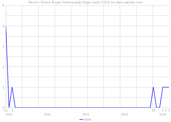 Hector Simon Rojas (Venezuela) Page visits 2024 