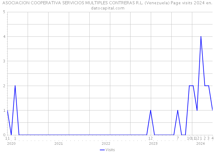 ASOCIACION COOPERATIVA SERVICIOS MULTIPLES CONTRERAS R.L. (Venezuela) Page visits 2024 