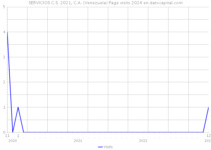 SERVICIOS C.S. 2021, C.A. (Venezuela) Page visits 2024 
