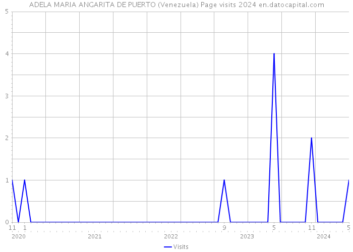 ADELA MARIA ANGARITA DE PUERTO (Venezuela) Page visits 2024 