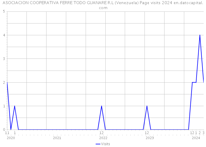 ASOCIACION COOPERATIVA FERRE TODO GUANARE R.L (Venezuela) Page visits 2024 