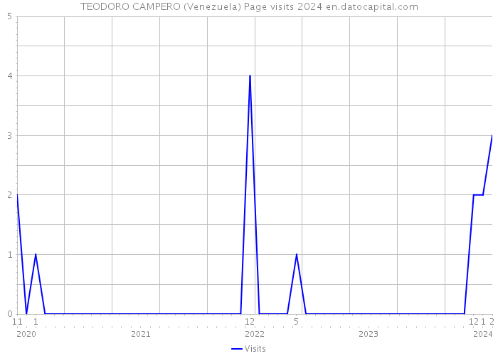 TEODORO CAMPERO (Venezuela) Page visits 2024 