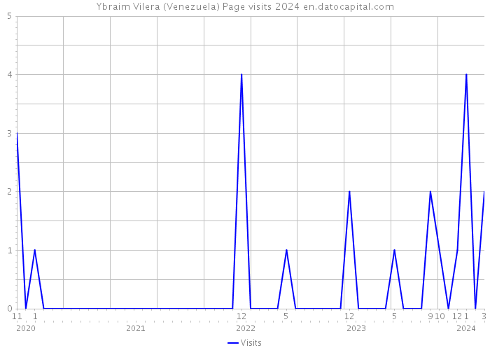 Ybraim Vilera (Venezuela) Page visits 2024 