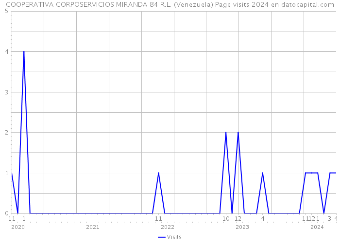 COOPERATIVA CORPOSERVICIOS MIRANDA 84 R.L. (Venezuela) Page visits 2024 