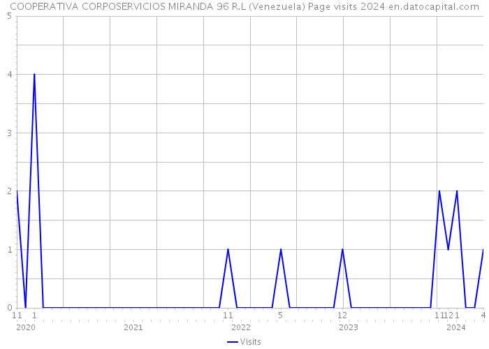 COOPERATIVA CORPOSERVICIOS MIRANDA 96 R.L (Venezuela) Page visits 2024 