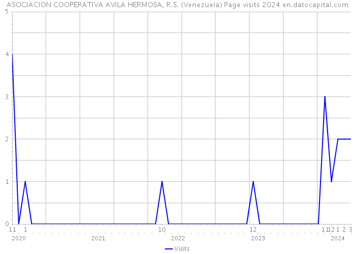 ASOCIACION COOPERATIVA AVILA HERMOSA, R.S. (Venezuela) Page visits 2024 