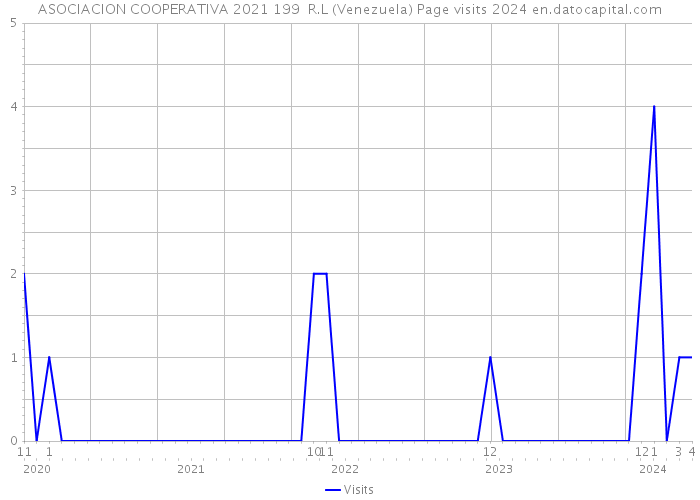 ASOCIACION COOPERATIVA 2021 199 R.L (Venezuela) Page visits 2024 
