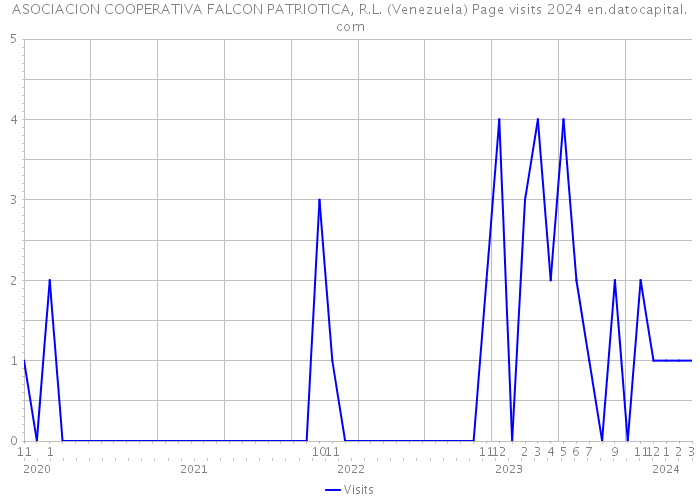 ASOCIACION COOPERATIVA FALCON PATRIOTICA, R.L. (Venezuela) Page visits 2024 