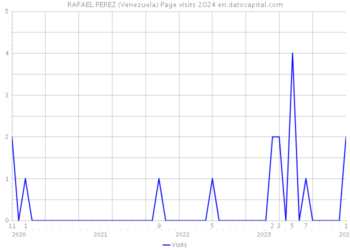 RAFAEL PEREZ (Venezuela) Page visits 2024 