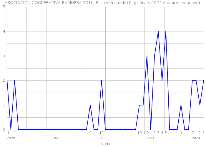 ASOCIACION COOPERATIVA BARINESA 2010, R.L. (Venezuela) Page visits 2024 