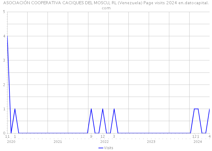 ASOCIACIÓN COOPERATIVA CACIQUES DEL MOSCU, RL (Venezuela) Page visits 2024 