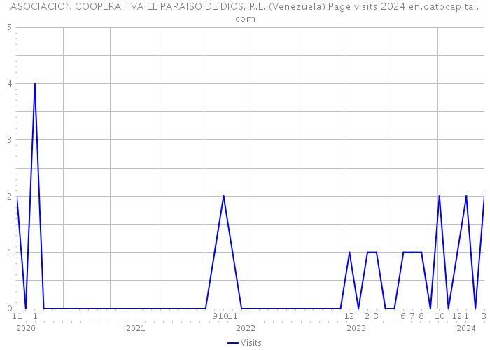 ASOCIACION COOPERATIVA EL PARAISO DE DIOS, R.L. (Venezuela) Page visits 2024 