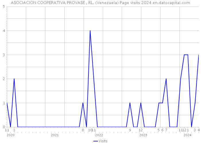 ASOCIACION COOPERATIVA PROVASE , RL. (Venezuela) Page visits 2024 
