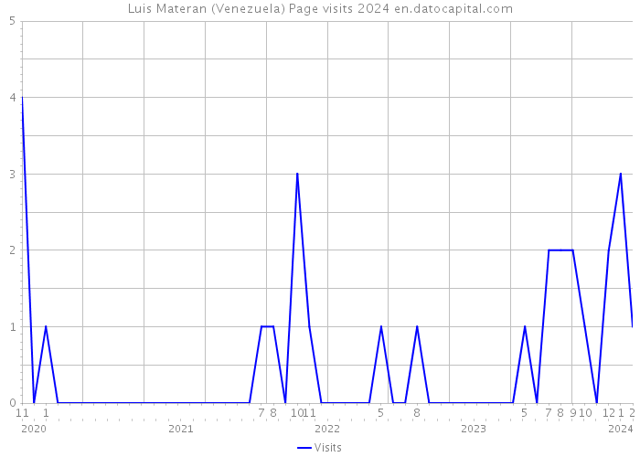 Luis Materan (Venezuela) Page visits 2024 