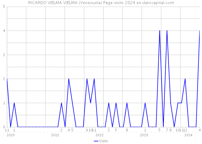 RICARDO VIELMA VIELMA (Venezuela) Page visits 2024 