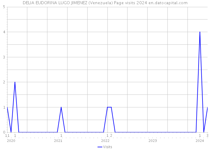 DELIA EUDORINA LUGO JIMENEZ (Venezuela) Page visits 2024 