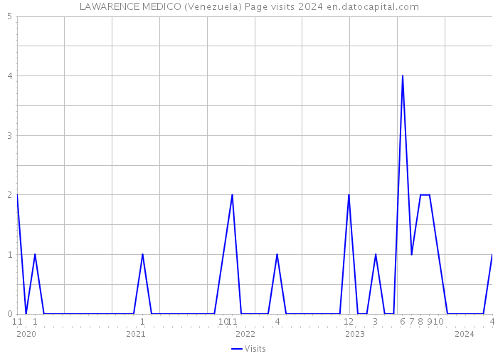 LAWARENCE MEDICO (Venezuela) Page visits 2024 