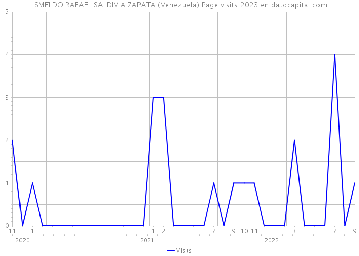 ISMELDO RAFAEL SALDIVIA ZAPATA (Venezuela) Page visits 2023 