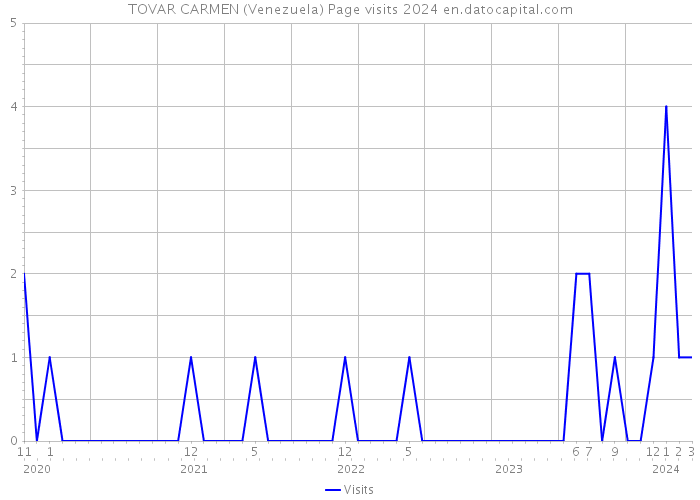 TOVAR CARMEN (Venezuela) Page visits 2024 