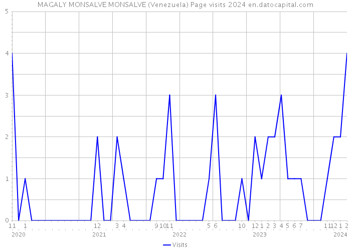 MAGALY MONSALVE MONSALVE (Venezuela) Page visits 2024 