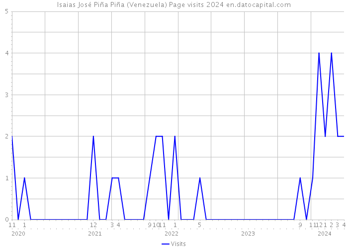 Isaias José Piña Piña (Venezuela) Page visits 2024 