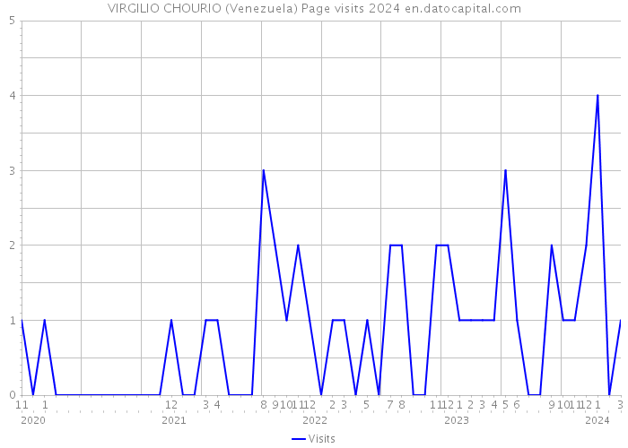 VIRGILIO CHOURIO (Venezuela) Page visits 2024 