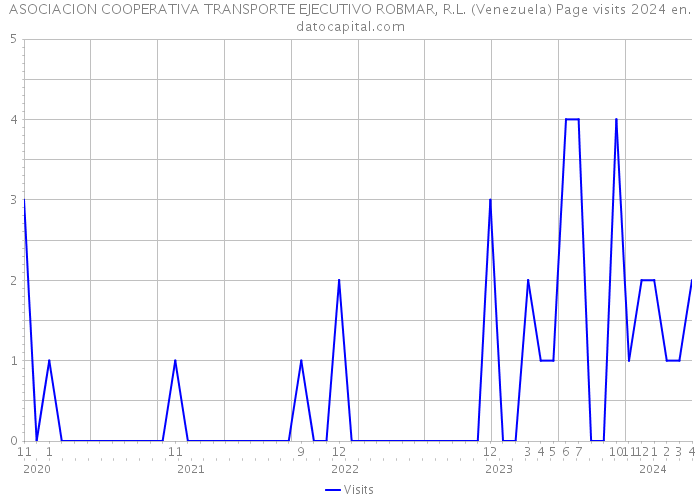 ASOCIACION COOPERATIVA TRANSPORTE EJECUTIVO ROBMAR, R.L. (Venezuela) Page visits 2024 