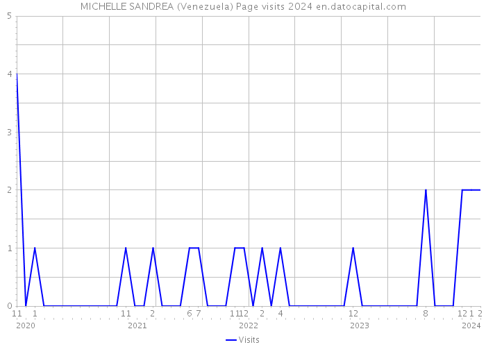 MICHELLE SANDREA (Venezuela) Page visits 2024 