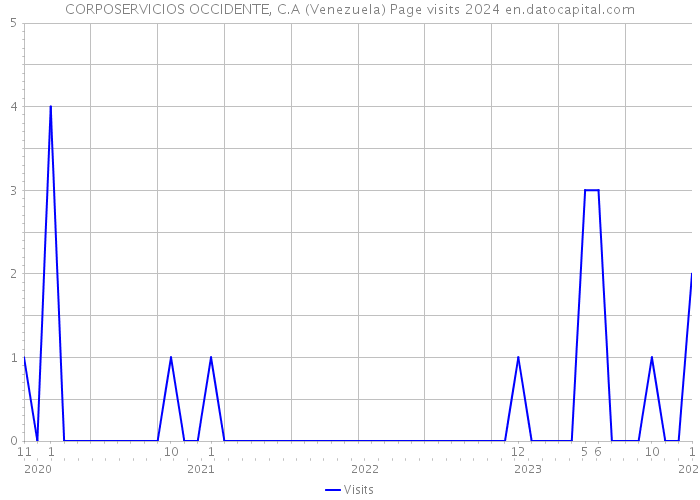 CORPOSERVICIOS OCCIDENTE, C.A (Venezuela) Page visits 2024 