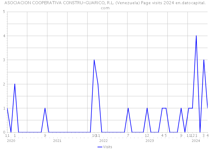 ASOCIACION COOPERATIVA CONSTRU-GUARICO, R.L. (Venezuela) Page visits 2024 